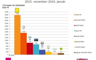 Egy átlagos napon közel 5,8 millióan hallgattak rádiót