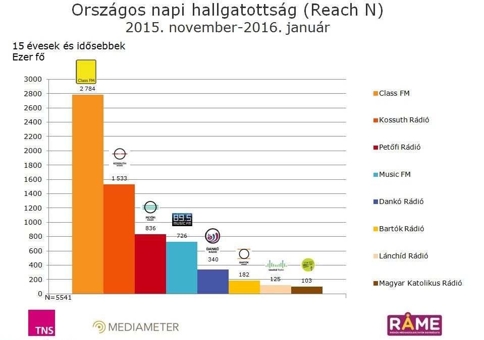 Egy átlagos napon közel 5,8 millióan hallgattak rádiót