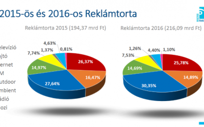 Továbbra is vezet a digitális szegmens a reklámpiacon