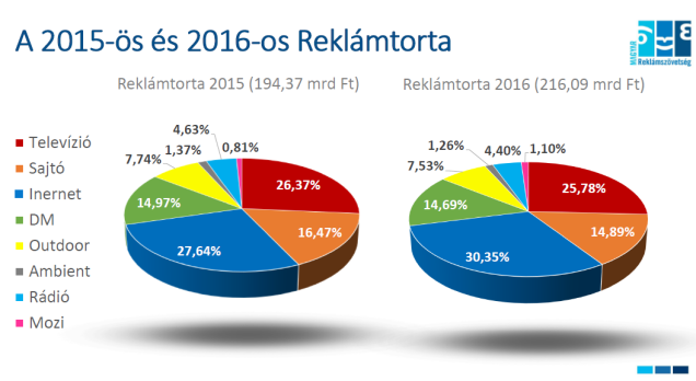 Továbbra is vezet a digitális szegmens a reklámpiacon