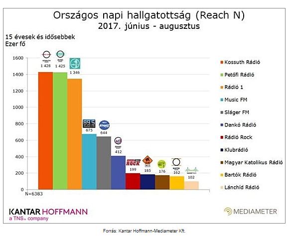 Rádióhallgatási adatok – 2017. nyár