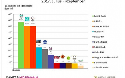 A lakosság 90 százaléka hetente hallgat valamilyen rádiót