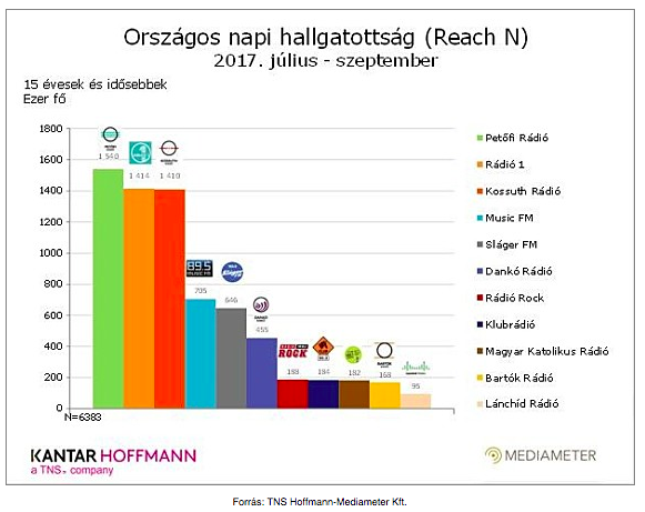 A lakosság 90 százaléka hetente hallgat valamilyen rádiót