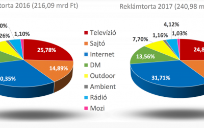 2017-es reklámtorta: 11,52 százalékos növekedés