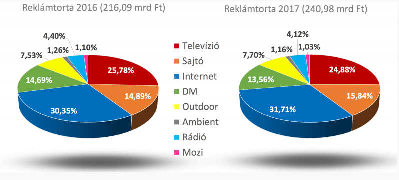 2017-es reklámtorta: 11,52 százalékos növekedés