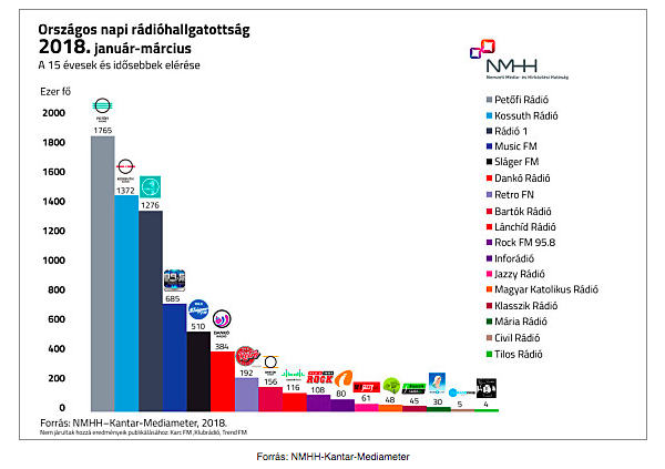 A Petőfi és a Kossuth az élen