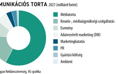 A nagy digitális globális cégek az itthoni médiatorta harmadát birtokolják