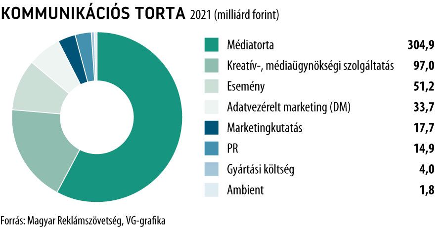 A nagy digitális globális cégek az itthoni médiatorta harmadát birtokolják