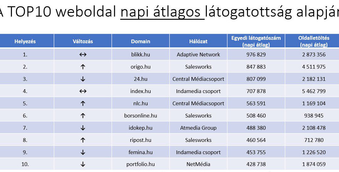 A blikk.hu az élen a hazai portálok látogatottsági toplistáján