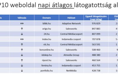 A blikk.hu az élen a hazai portálok látogatottsági toplistáján